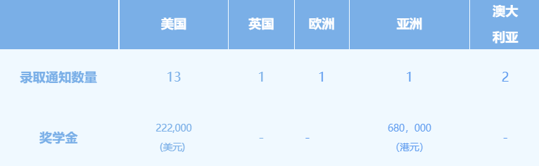 大学录取陆续送达，Offer喜报持续更新 Early Decisions(图1)