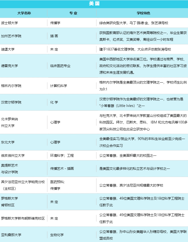 大学录取陆续送达，Offer喜报持续更新 Early Decisions(图2)