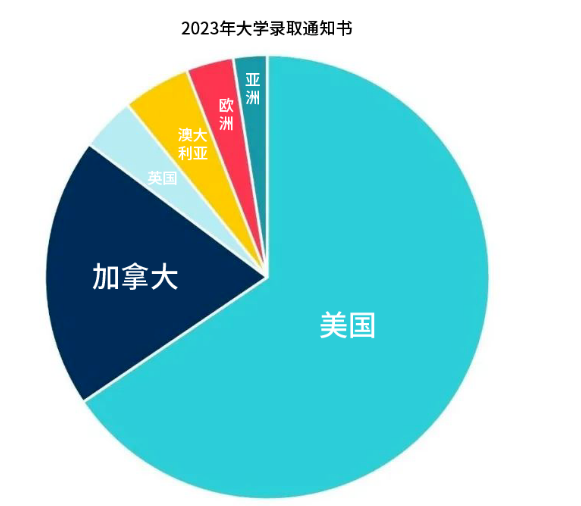 大连华美双语学校全球名校Offer，奖学金累计七百多万元！(图1)