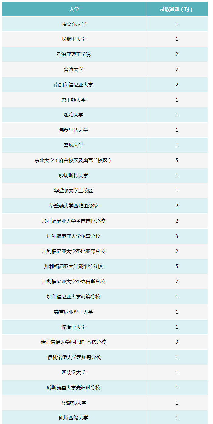 大连华美双语学校全球名校Offer，奖学金累计七百多万元！(图2)