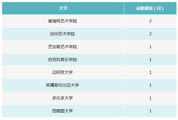 大连华美双语学校全球名校Offer，奖学金累计七百多万元！(图3)