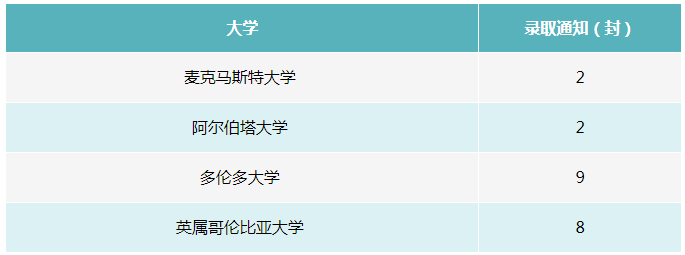 大连华美双语学校全球名校Offer，奖学金累计七百多万元！(图5)