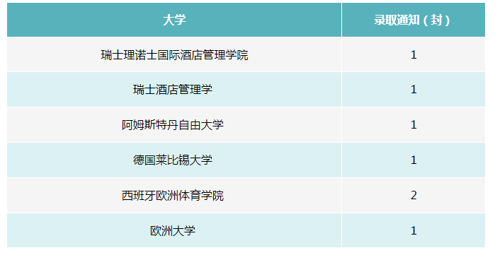 大连华美双语学校全球名校Offer，奖学金累计七百多万元！(图6)
