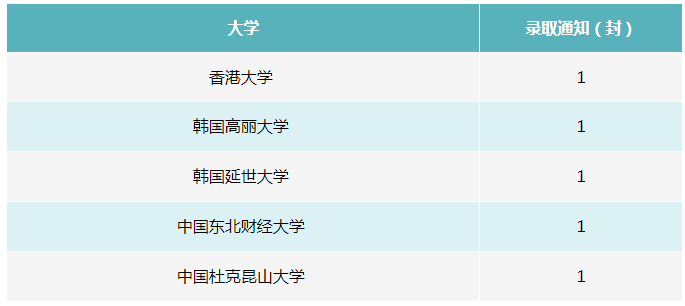 大连华美双语学校全球名校Offer，奖学金累计七百多万元！(图7)
