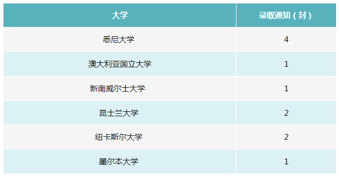 大连华美双语学校全球名校Offer，奖学金累计七百多万元！(图8)