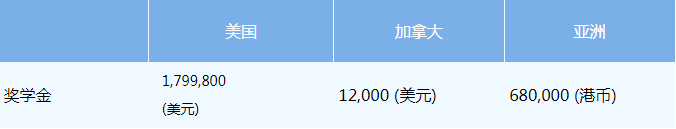 降低留学成本：大学奖学金申请窍门 Affordable College: Global Scholarships(图1)