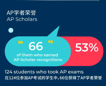 喜报| 华美最新AP成绩出炉! AP Scores and Awards(图3)