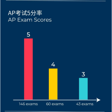 喜报| 华美最新AP成绩出炉! AP Scores and Awards(图2)