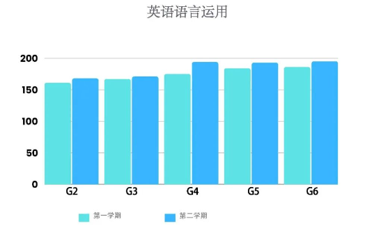 有种考试只卷自己！ Bilingual MAP test result(图4)